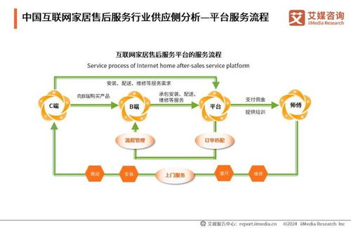 2024年中國(guó)互聯(lián)網(wǎng)家居售后服務(wù)市場(chǎng)發(fā)展白皮書(shū) 數(shù)字化驅(qū)動(dòng)服務(wù)升級(jí)